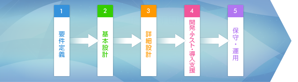 1.要件定義　2.基本設計　3.詳細設計　4.開発・テキスト・導入支援　5.保守・運用